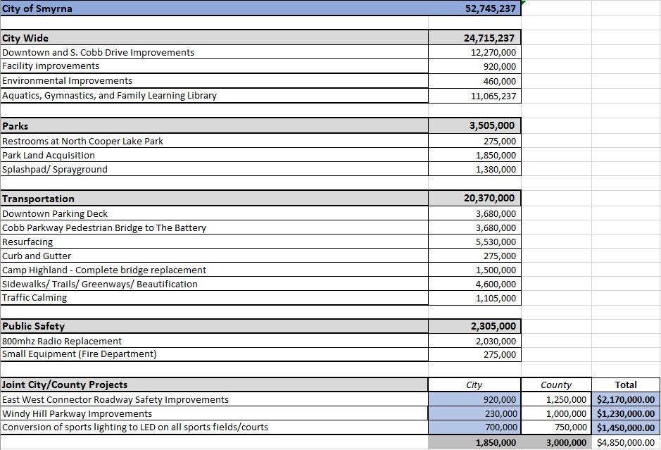 2022 Smyrna SPLOST rounded for June 2020 townhall
