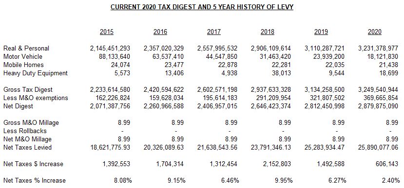 5 Yr Tax Digest 2020