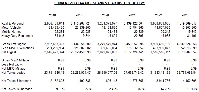 Current 2023 Tax Digest and 5 Year History of Levy